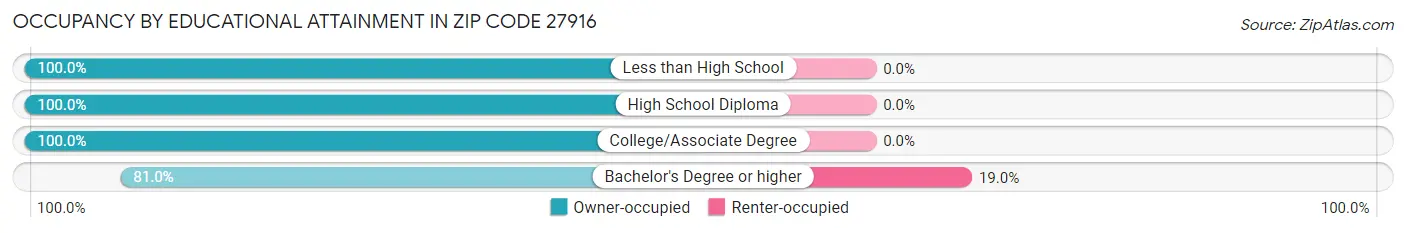 Occupancy by Educational Attainment in Zip Code 27916