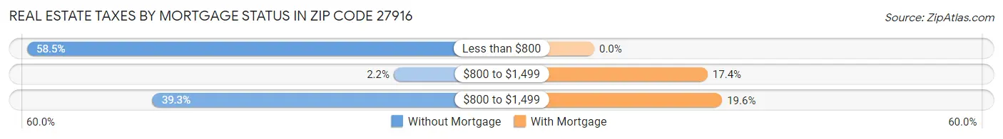 Real Estate Taxes by Mortgage Status in Zip Code 27916