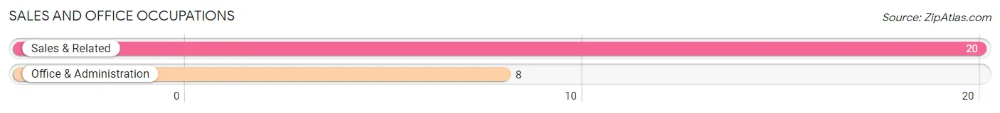Sales and Office Occupations in Zip Code 27916