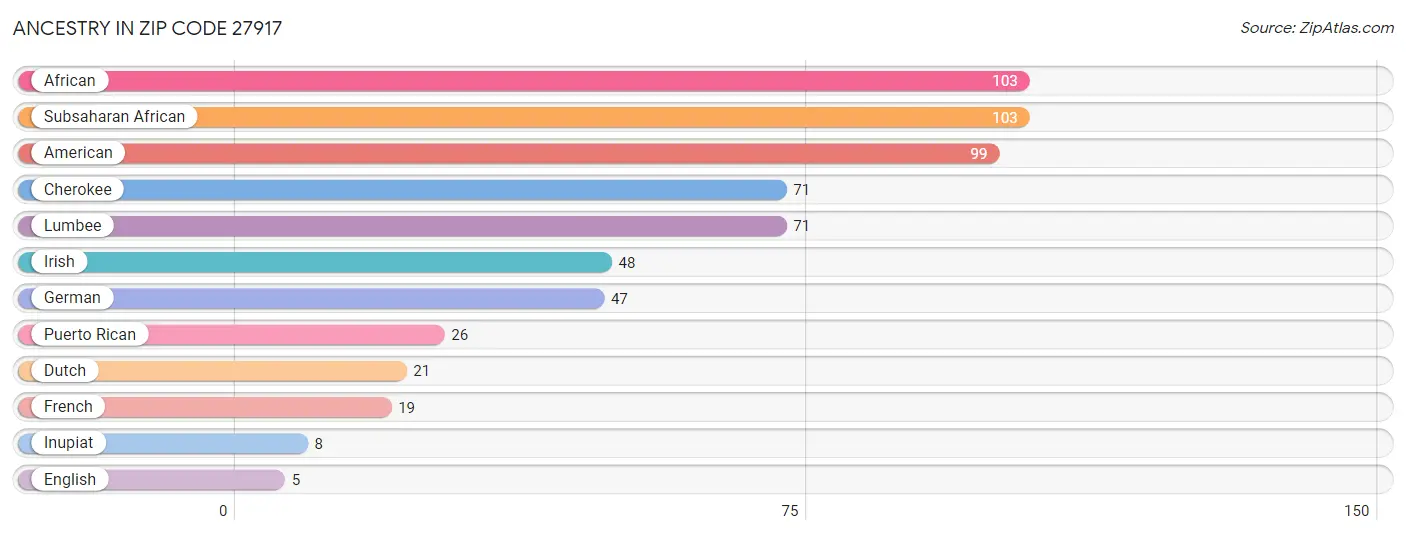 Ancestry in Zip Code 27917