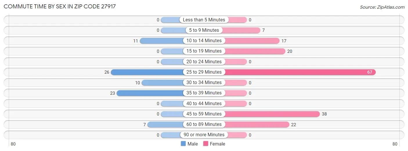 Commute Time by Sex in Zip Code 27917