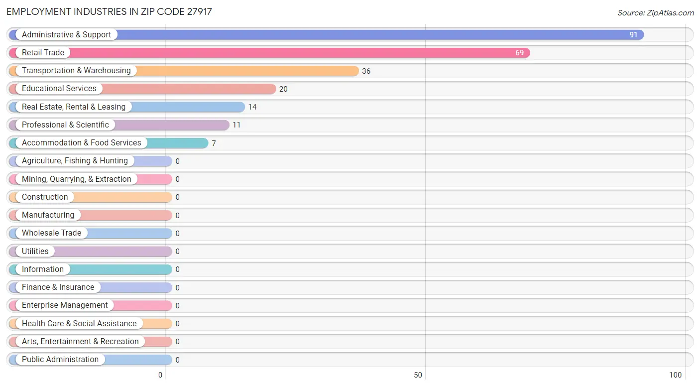 Employment Industries in Zip Code 27917