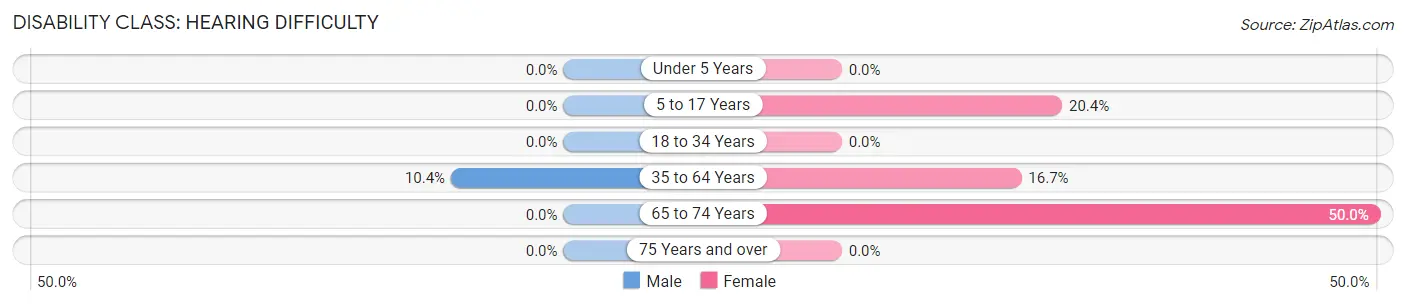 Disability in Zip Code 27917: <span>Hearing Difficulty</span>