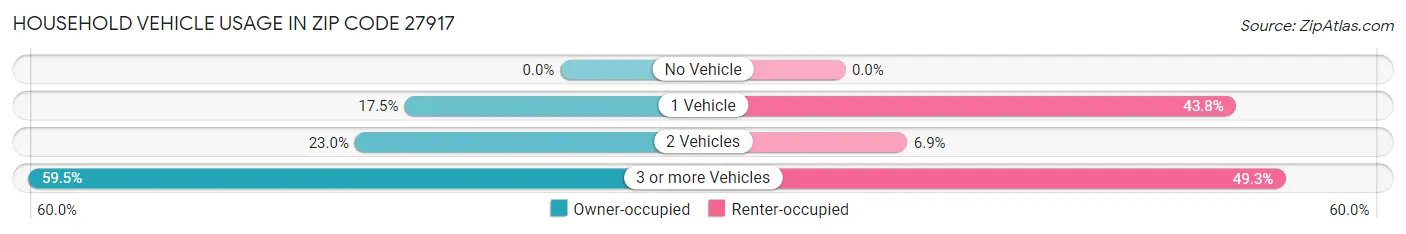 Household Vehicle Usage in Zip Code 27917