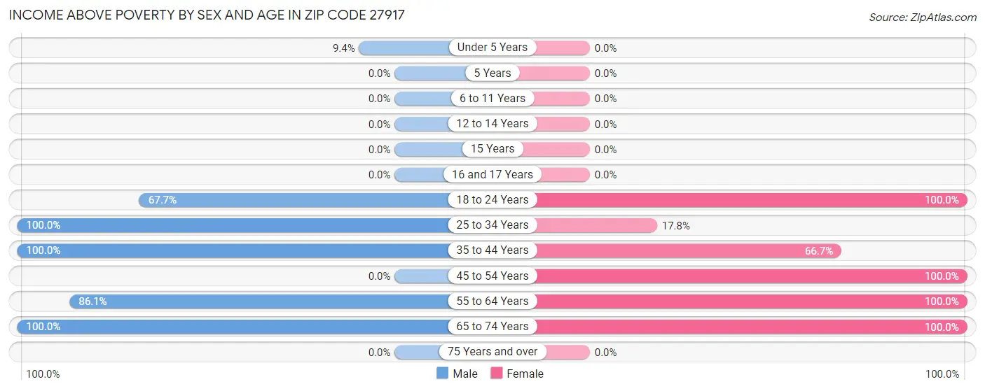 Income Above Poverty by Sex and Age in Zip Code 27917