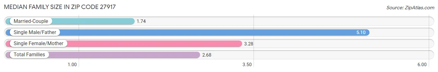 Median Family Size in Zip Code 27917