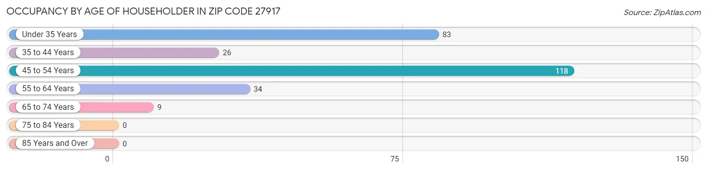 Occupancy by Age of Householder in Zip Code 27917