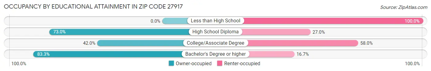 Occupancy by Educational Attainment in Zip Code 27917