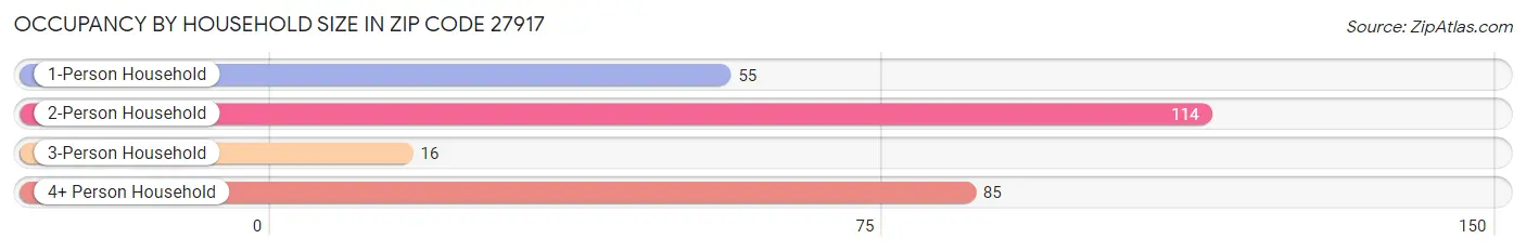 Occupancy by Household Size in Zip Code 27917