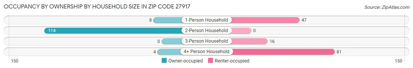 Occupancy by Ownership by Household Size in Zip Code 27917