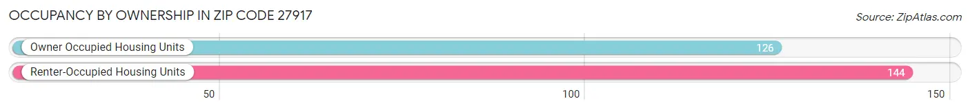 Occupancy by Ownership in Zip Code 27917