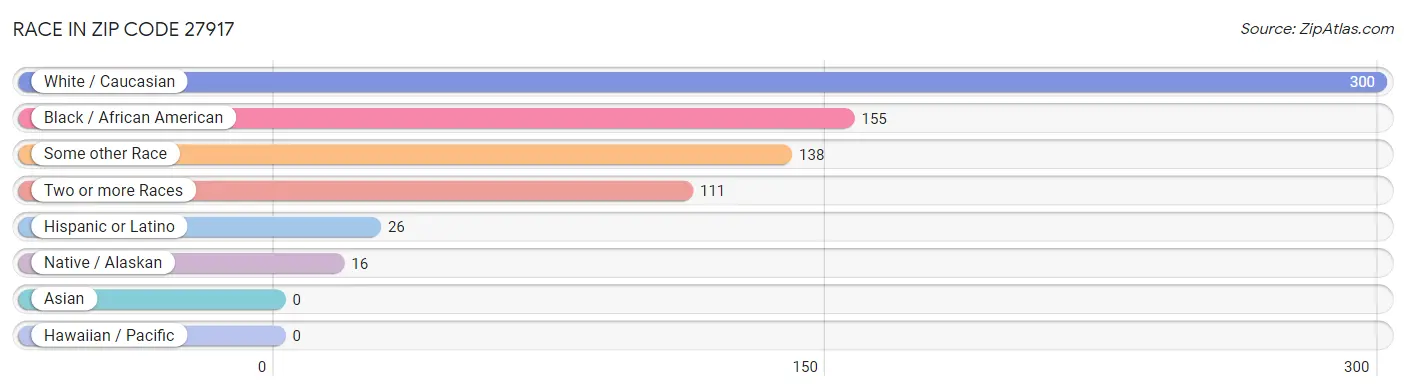 Race in Zip Code 27917