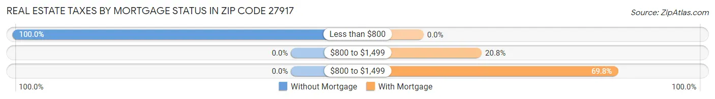 Real Estate Taxes by Mortgage Status in Zip Code 27917