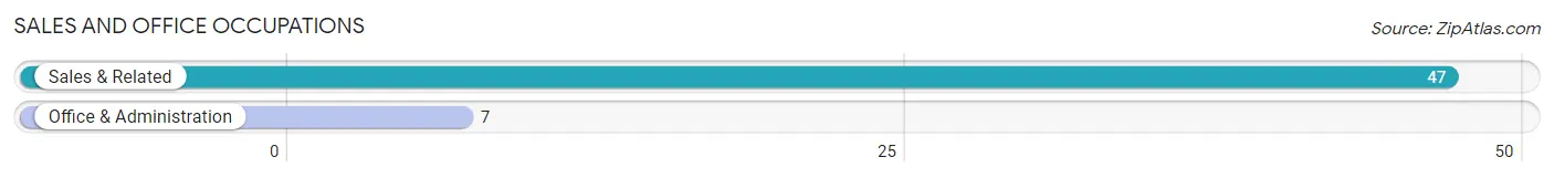 Sales and Office Occupations in Zip Code 27917