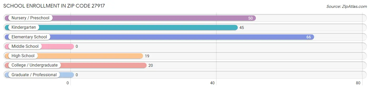 School Enrollment in Zip Code 27917