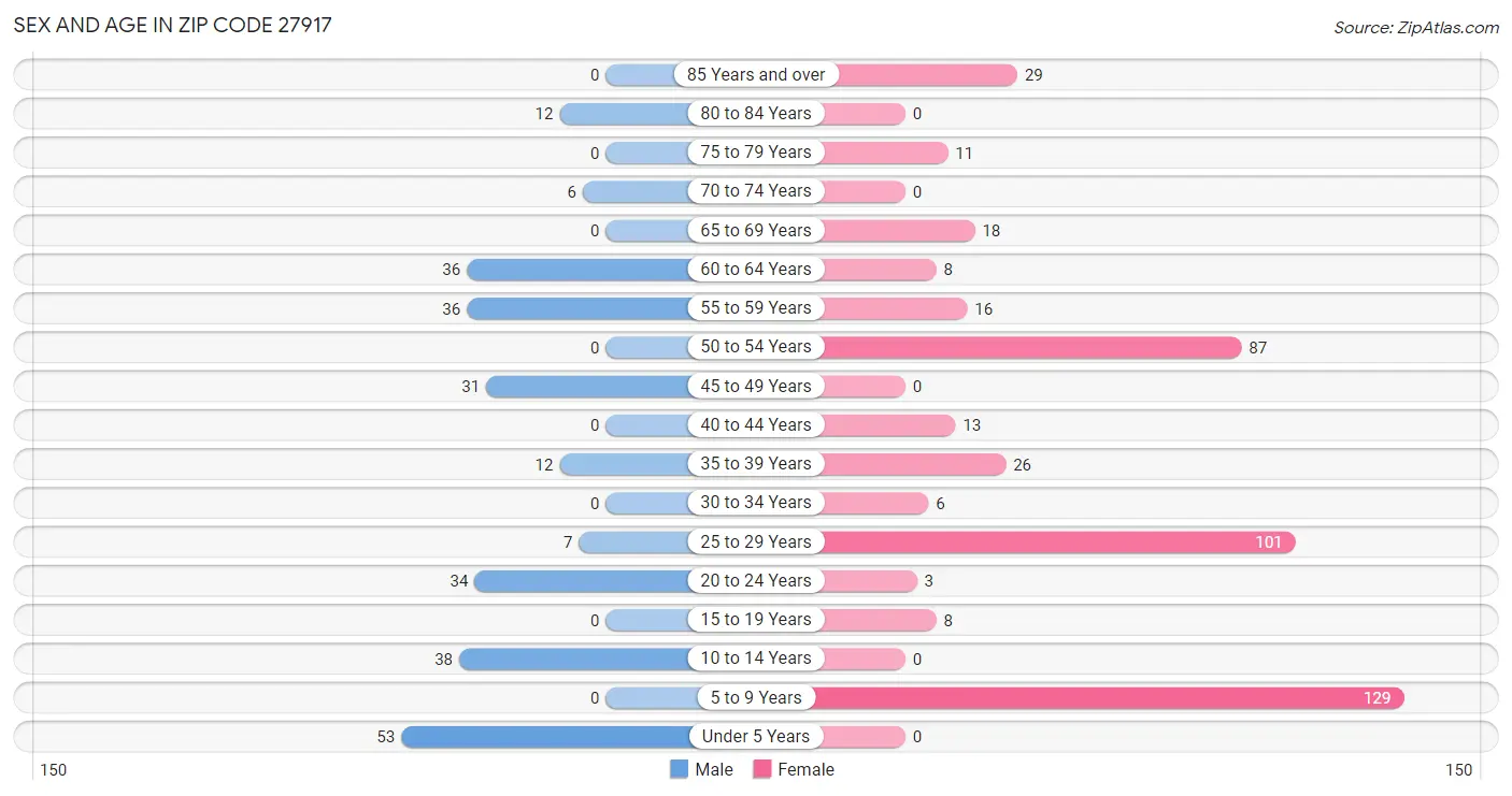 Sex and Age in Zip Code 27917