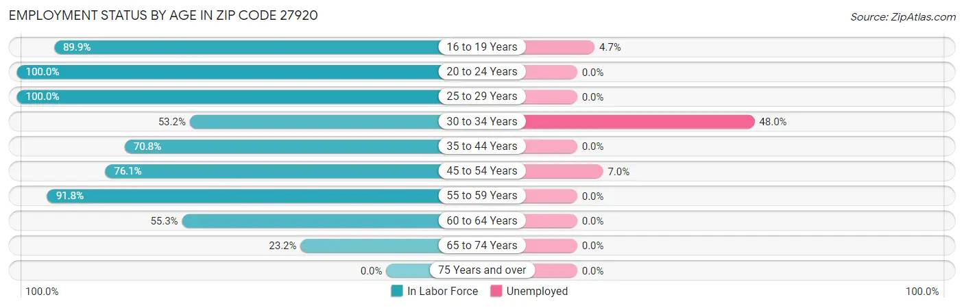 Employment Status by Age in Zip Code 27920