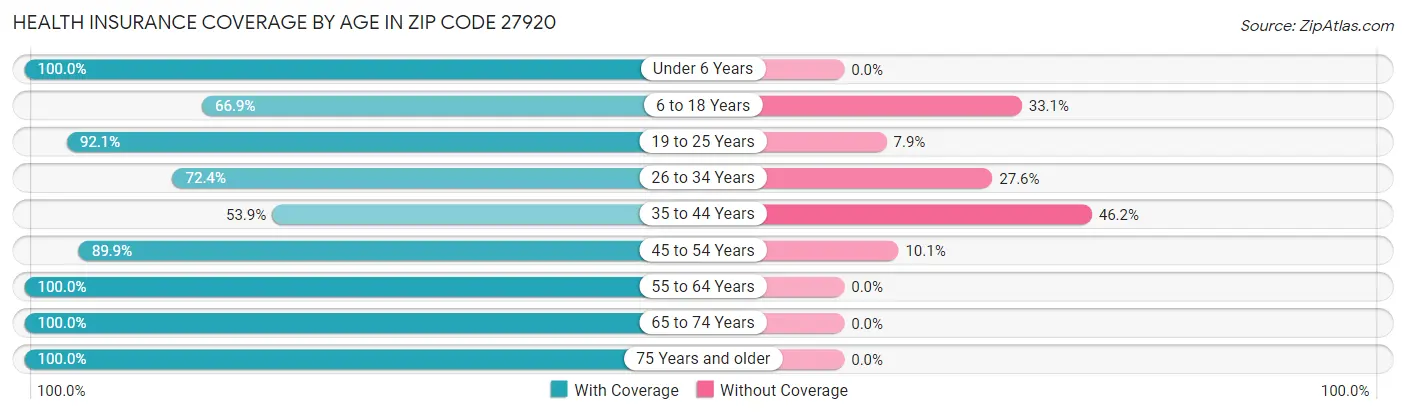 Health Insurance Coverage by Age in Zip Code 27920