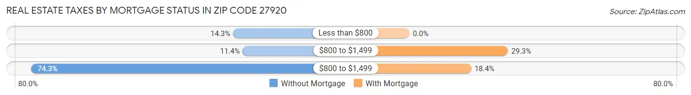 Real Estate Taxes by Mortgage Status in Zip Code 27920