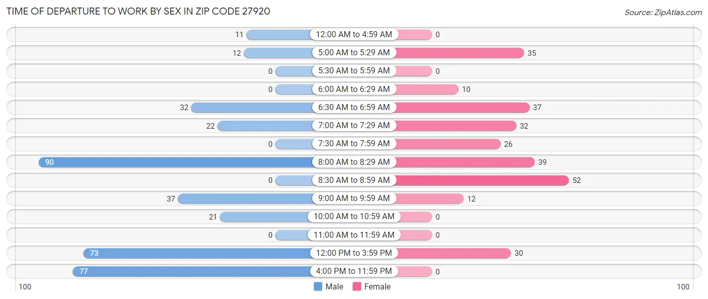 Time of Departure to Work by Sex in Zip Code 27920