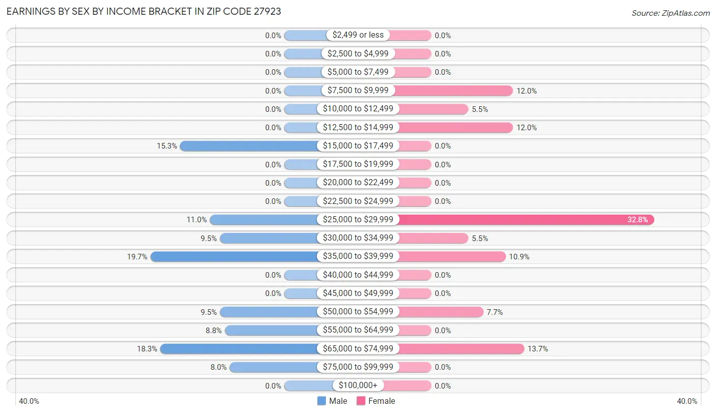 Earnings by Sex by Income Bracket in Zip Code 27923