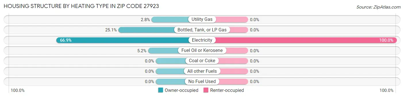 Housing Structure by Heating Type in Zip Code 27923