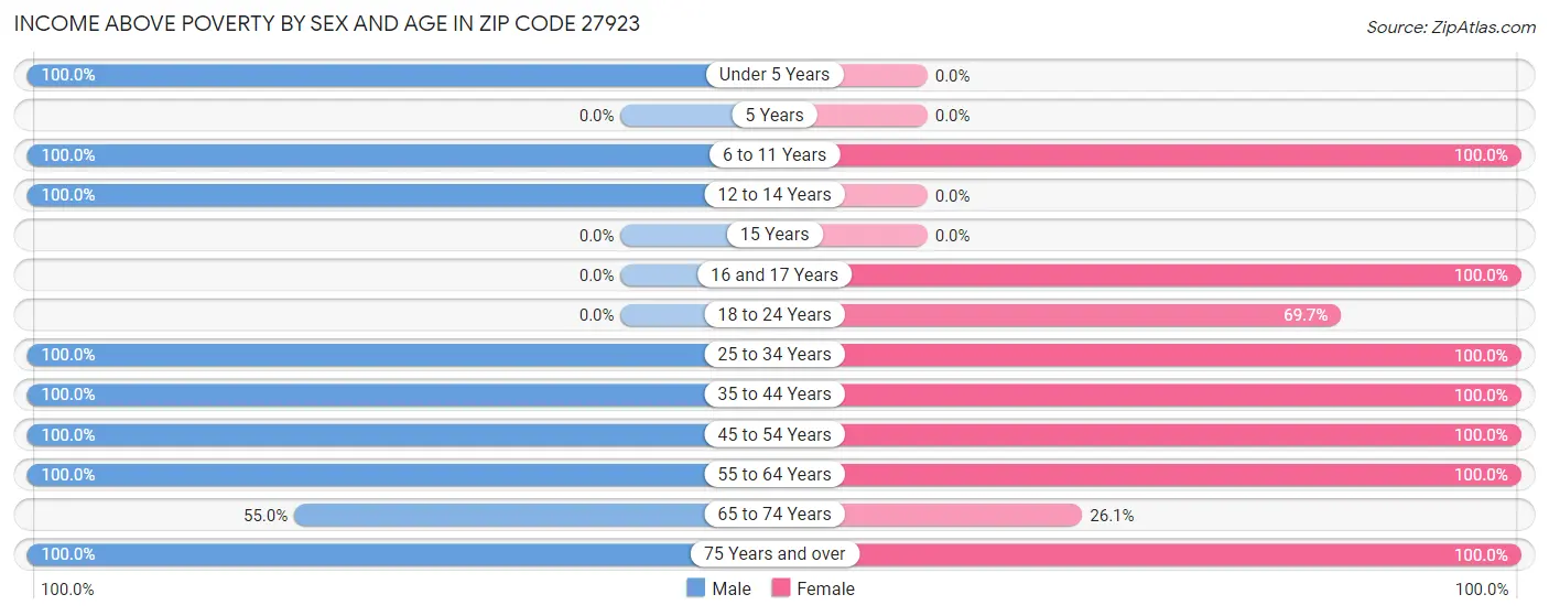 Income Above Poverty by Sex and Age in Zip Code 27923