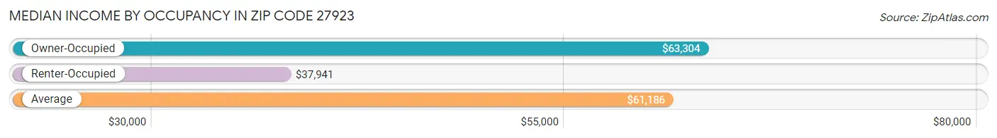 Median Income by Occupancy in Zip Code 27923