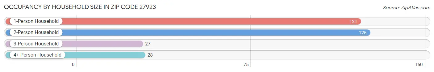 Occupancy by Household Size in Zip Code 27923