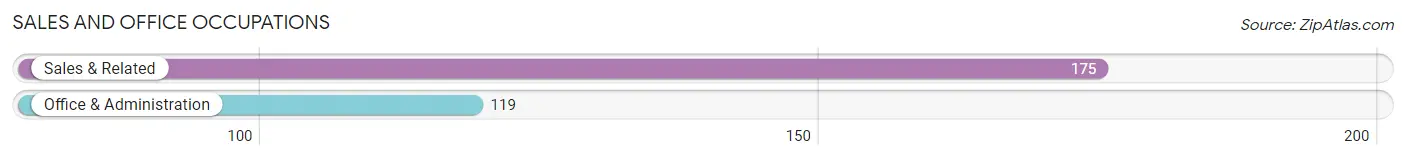 Sales and Office Occupations in Zip Code 27926