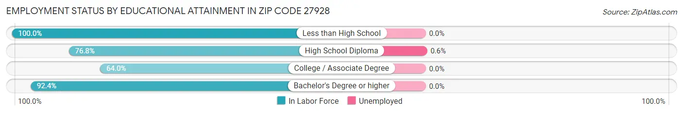 Employment Status by Educational Attainment in Zip Code 27928