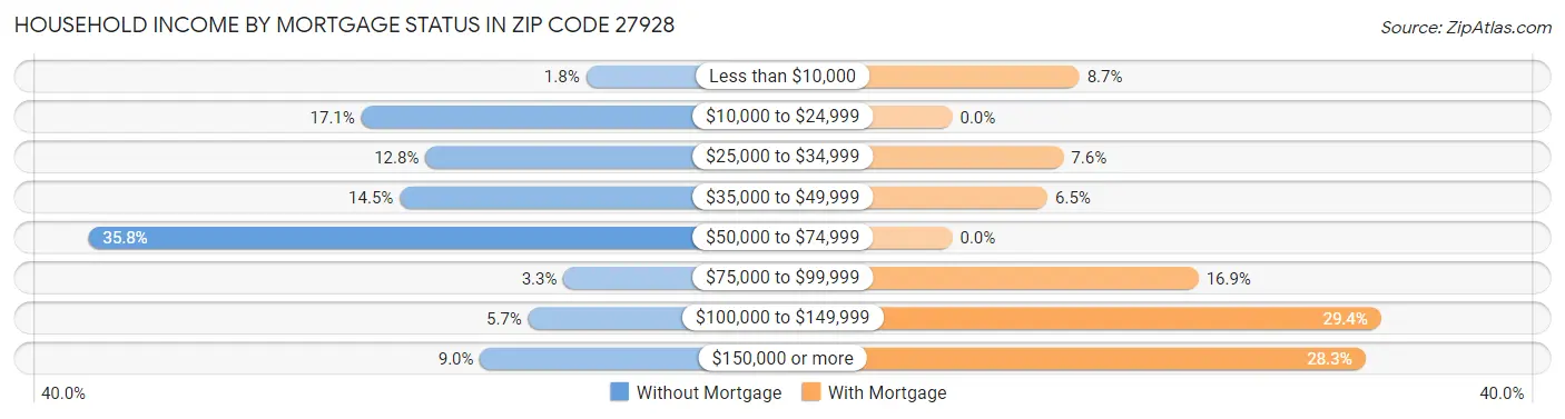 Household Income by Mortgage Status in Zip Code 27928
