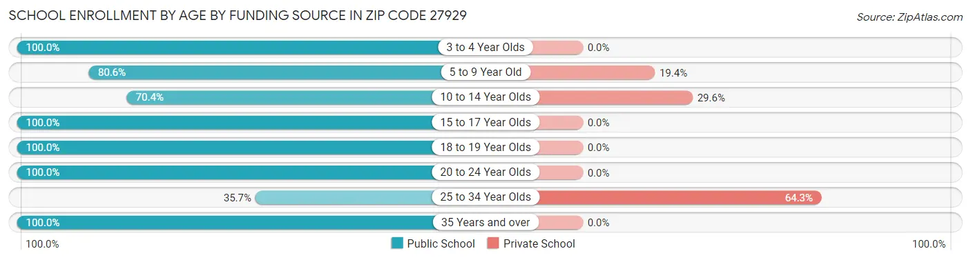 School Enrollment by Age by Funding Source in Zip Code 27929