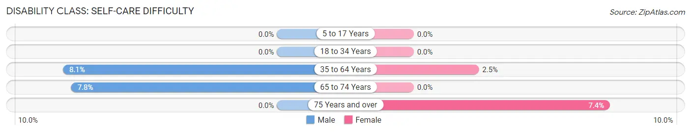 Disability in Zip Code 27929: <span>Self-Care Difficulty</span>