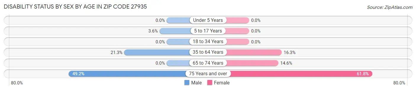 Disability Status by Sex by Age in Zip Code 27935