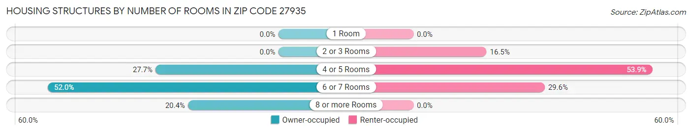 Housing Structures by Number of Rooms in Zip Code 27935