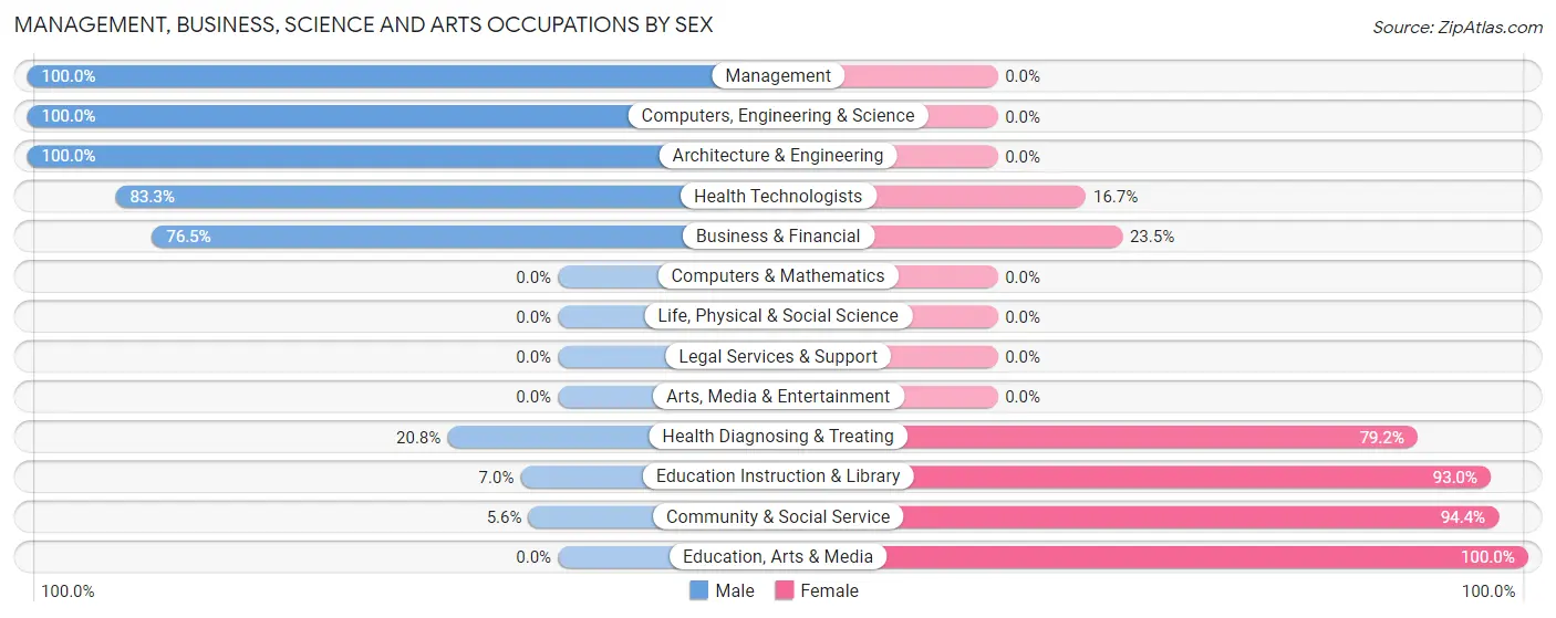 Management, Business, Science and Arts Occupations by Sex in Zip Code 27935