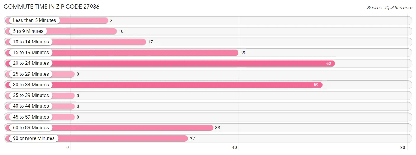 Commute Time in Zip Code 27936