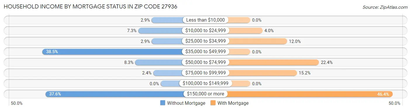 Household Income by Mortgage Status in Zip Code 27936