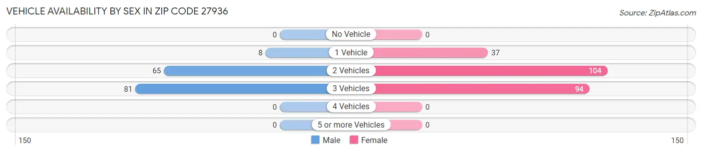 Vehicle Availability by Sex in Zip Code 27936