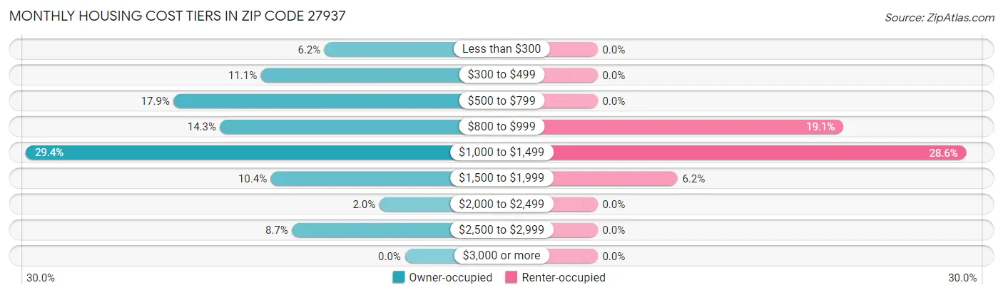 Monthly Housing Cost Tiers in Zip Code 27937