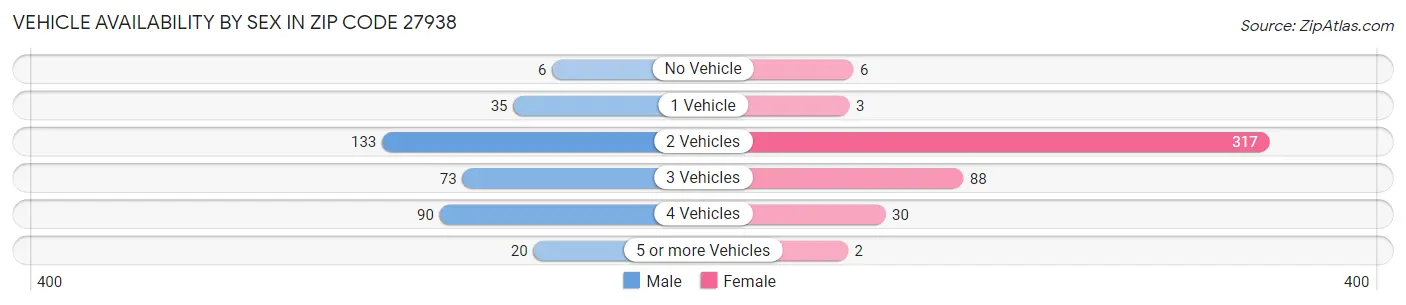 Vehicle Availability by Sex in Zip Code 27938