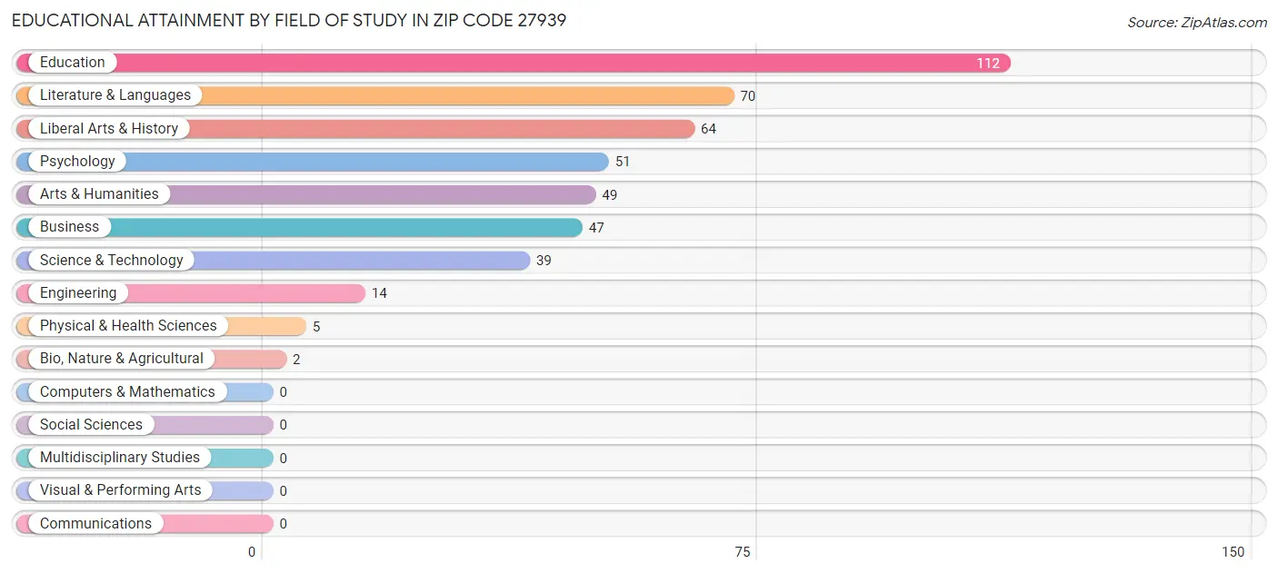 Educational Attainment by Field of Study in Zip Code 27939