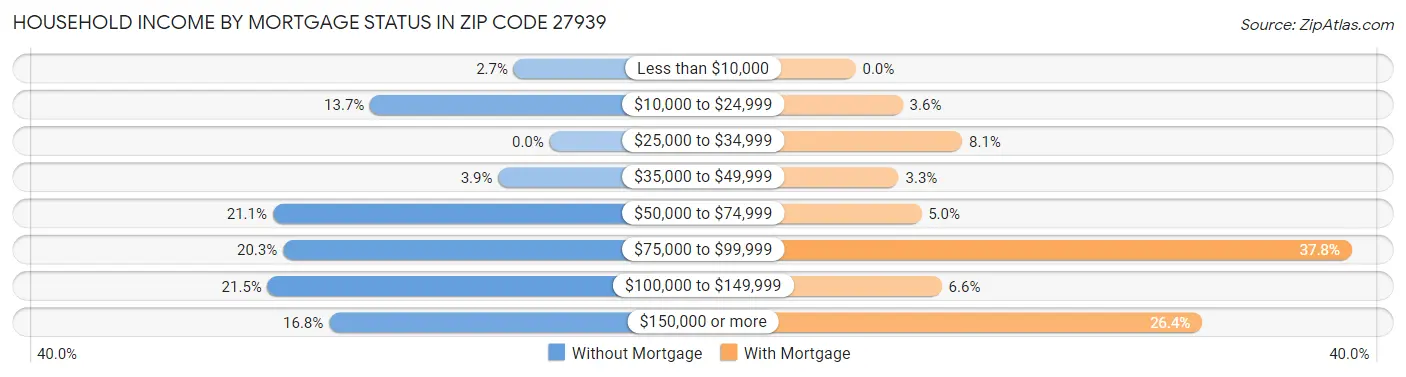 Household Income by Mortgage Status in Zip Code 27939