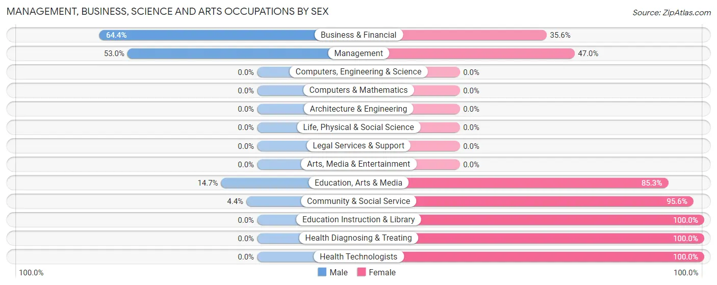 Management, Business, Science and Arts Occupations by Sex in Zip Code 27939