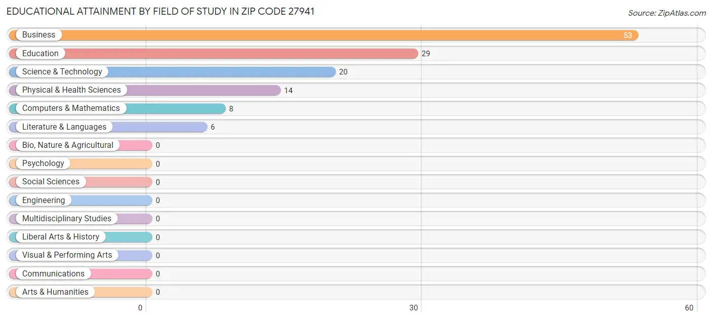 Educational Attainment by Field of Study in Zip Code 27941