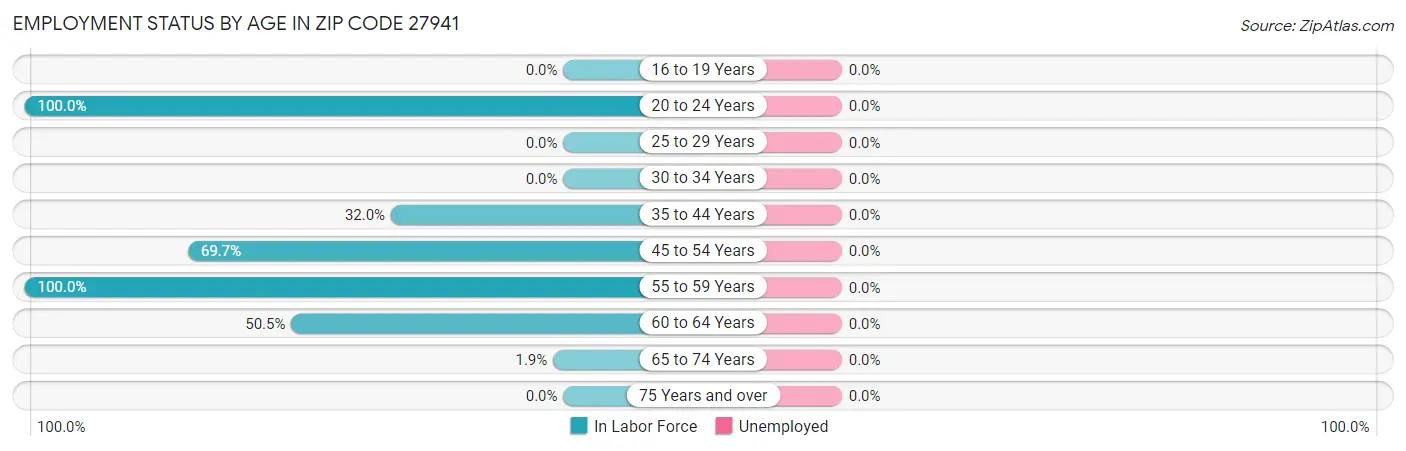 Employment Status by Age in Zip Code 27941