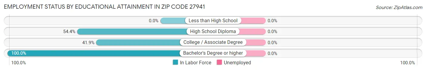 Employment Status by Educational Attainment in Zip Code 27941
