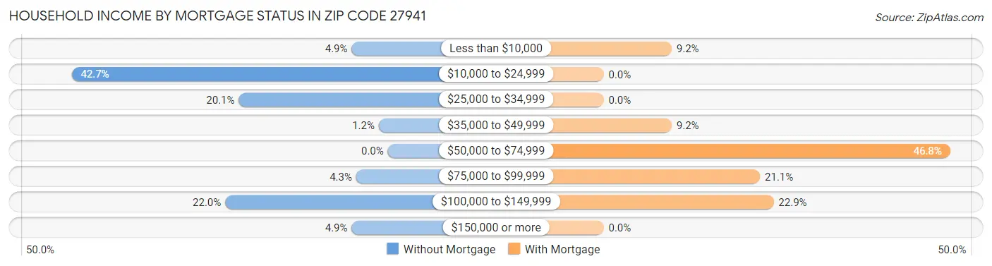 Household Income by Mortgage Status in Zip Code 27941