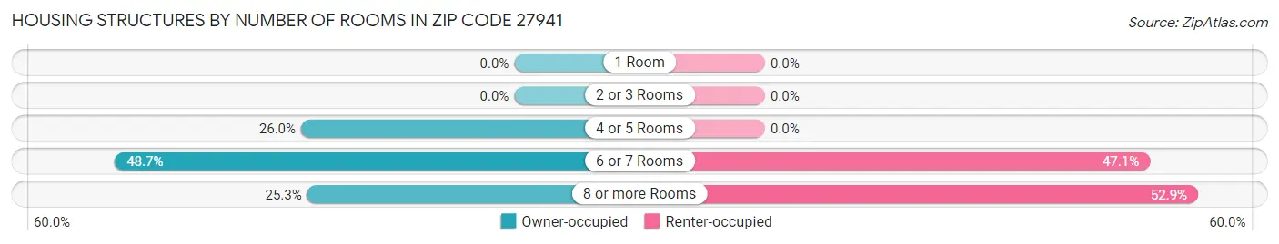 Housing Structures by Number of Rooms in Zip Code 27941